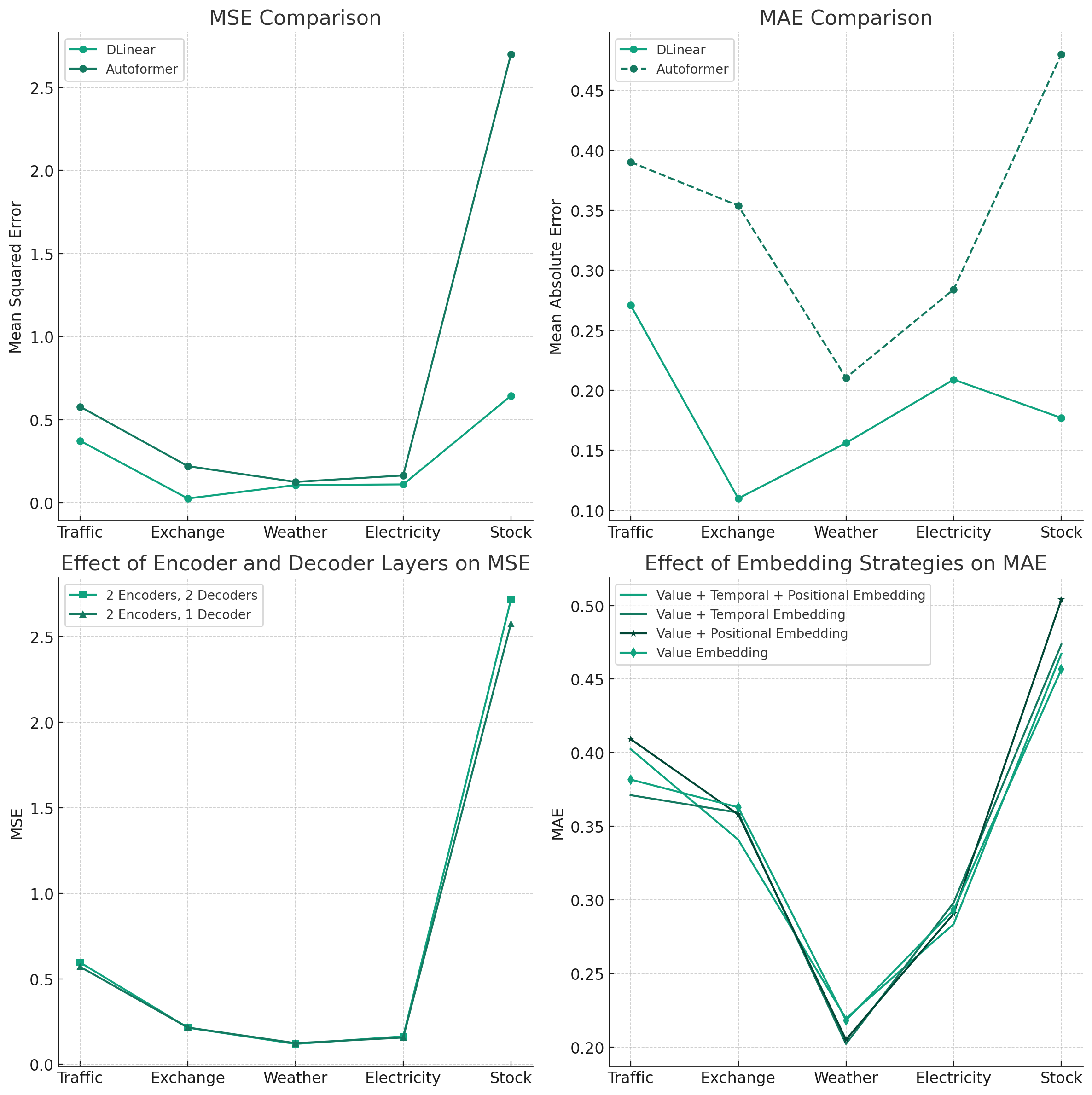 autoformer_dlinear_graphs.png